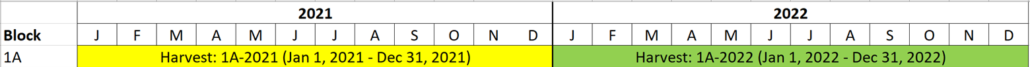Image of calendar timeline showing no overlap of a harvest for a block from one year to the next