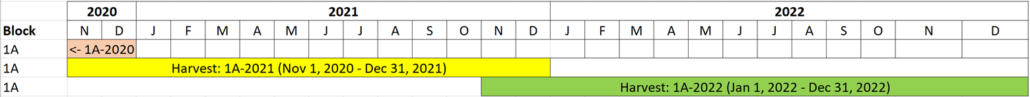 Image of calendar timeline showing overlap of a harvest for a block from one year to the next