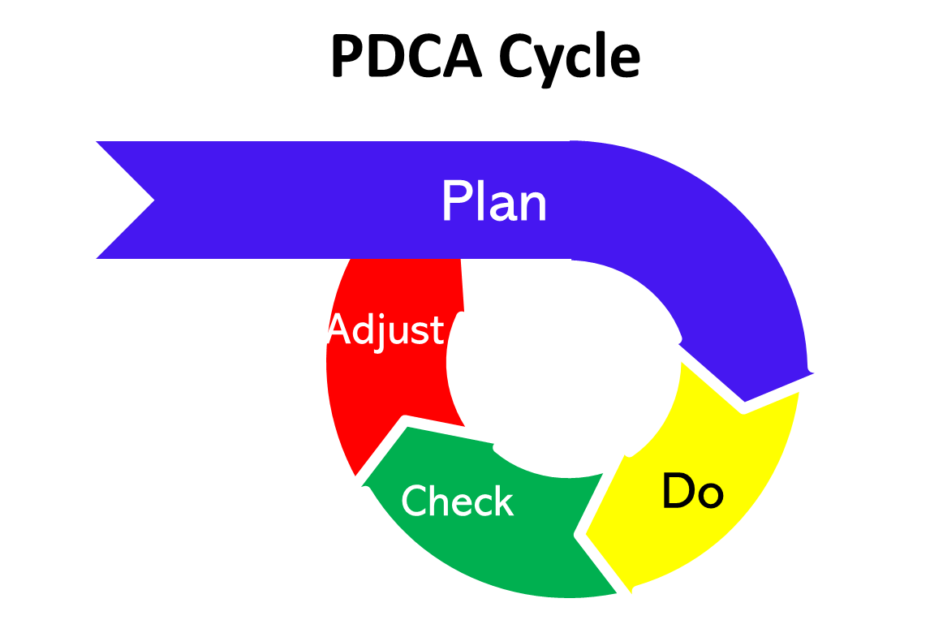Infographic of Lean PDCA Cycle