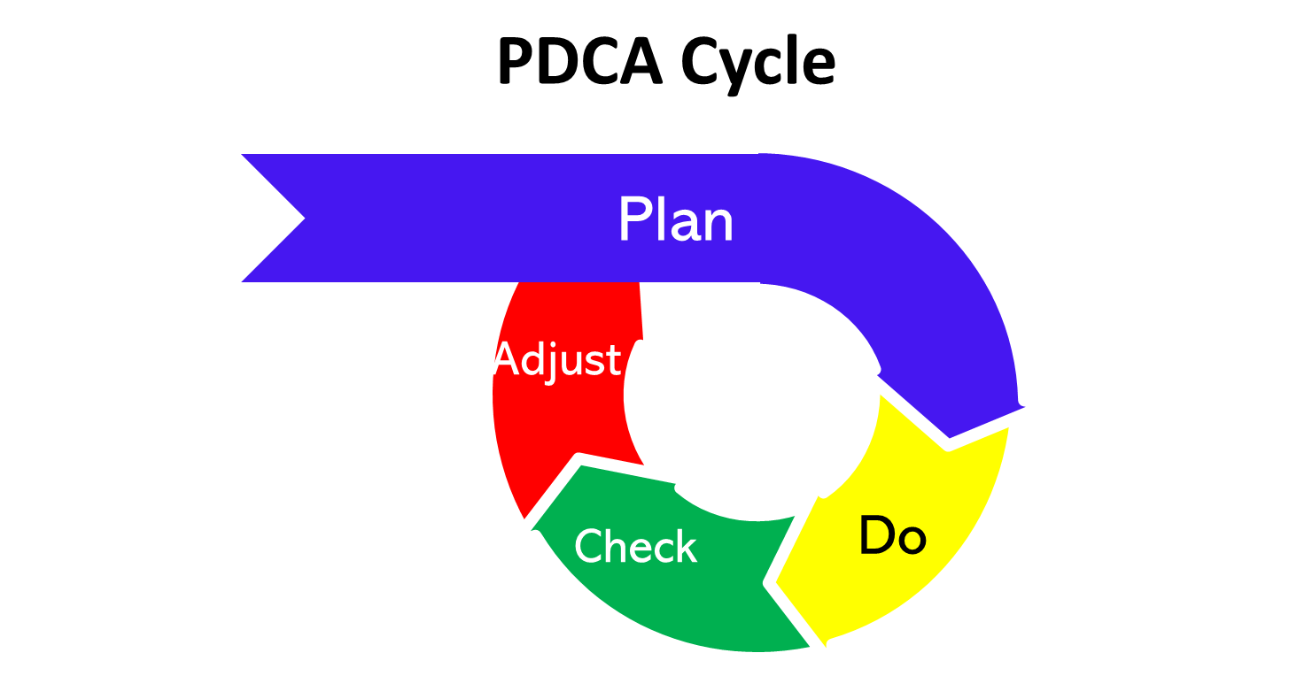 Infographic of Lean PDCA Cycle